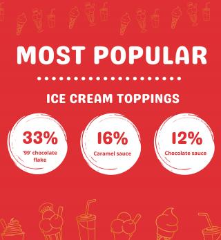 A statistic stating the top ice cream topping flavours being chocolate flake, caramel sauce and chocolate sauce