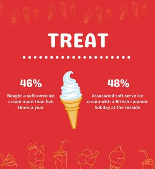 Image of ice-cream cone with 2 statistics about 46% of people buying soft-serve ice cream more than 5 times a year and 48% of people associating soft-serve ice cream with British summer holidays at the beach