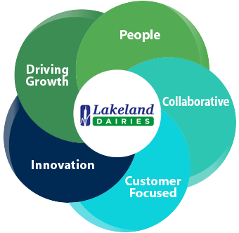 Lakeland Dairies innovation wheel